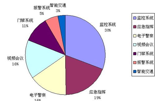 中國(guó)西部五省安防工程市場(chǎng)調(diào)查分析