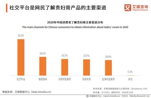 2020-2021年中國貴婦膏市場品牌分析及用戶調(diào)研報告