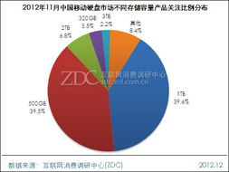 401-700元價格段成主流，西部數據Elements 500GB硬盤月度市場調研報告