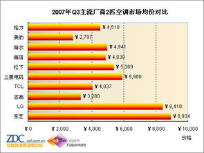 2007年第三季度中國空調(diào)市場(chǎng)分析報(bào)告